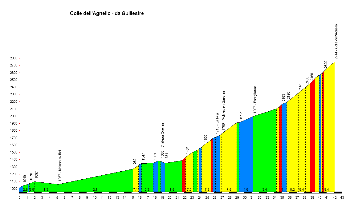Agnel - profile from Guillestre