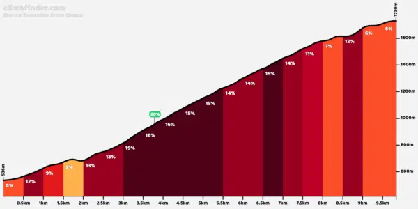 Zoncolan profile from Ovaro