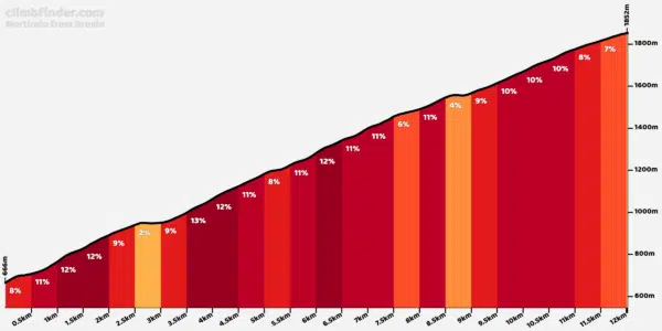 Mortirolo from Grosio