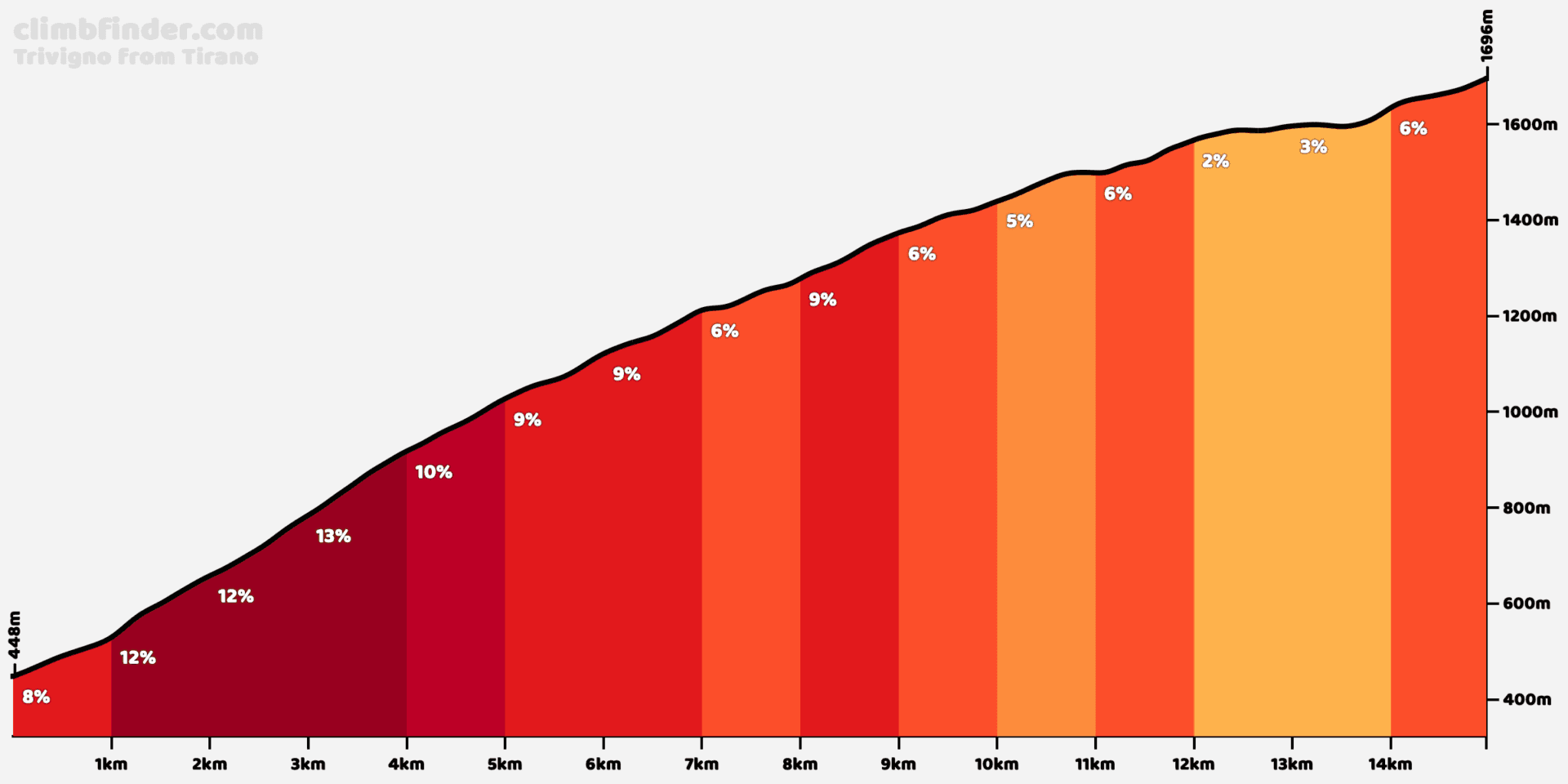 Mortirolo via Trivigno