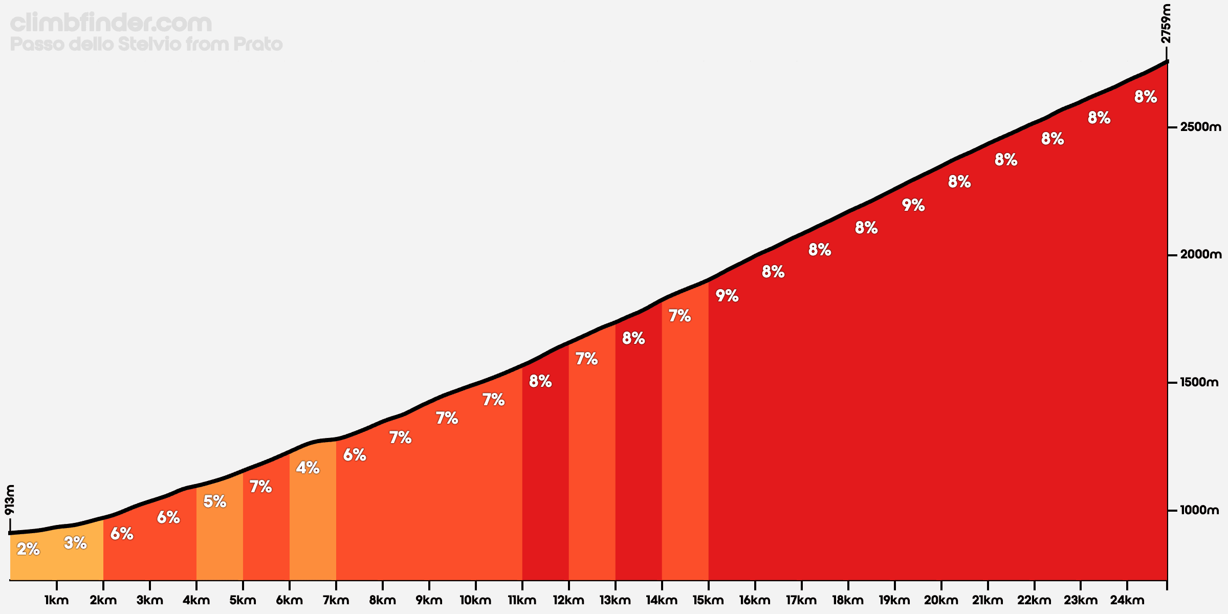Stelvio profile from Prato