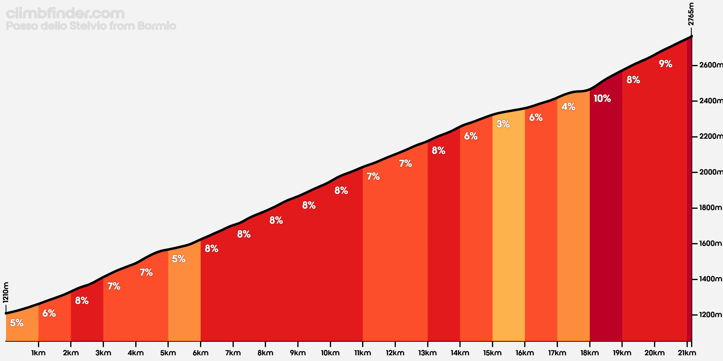 Stelvio profile from Bormio