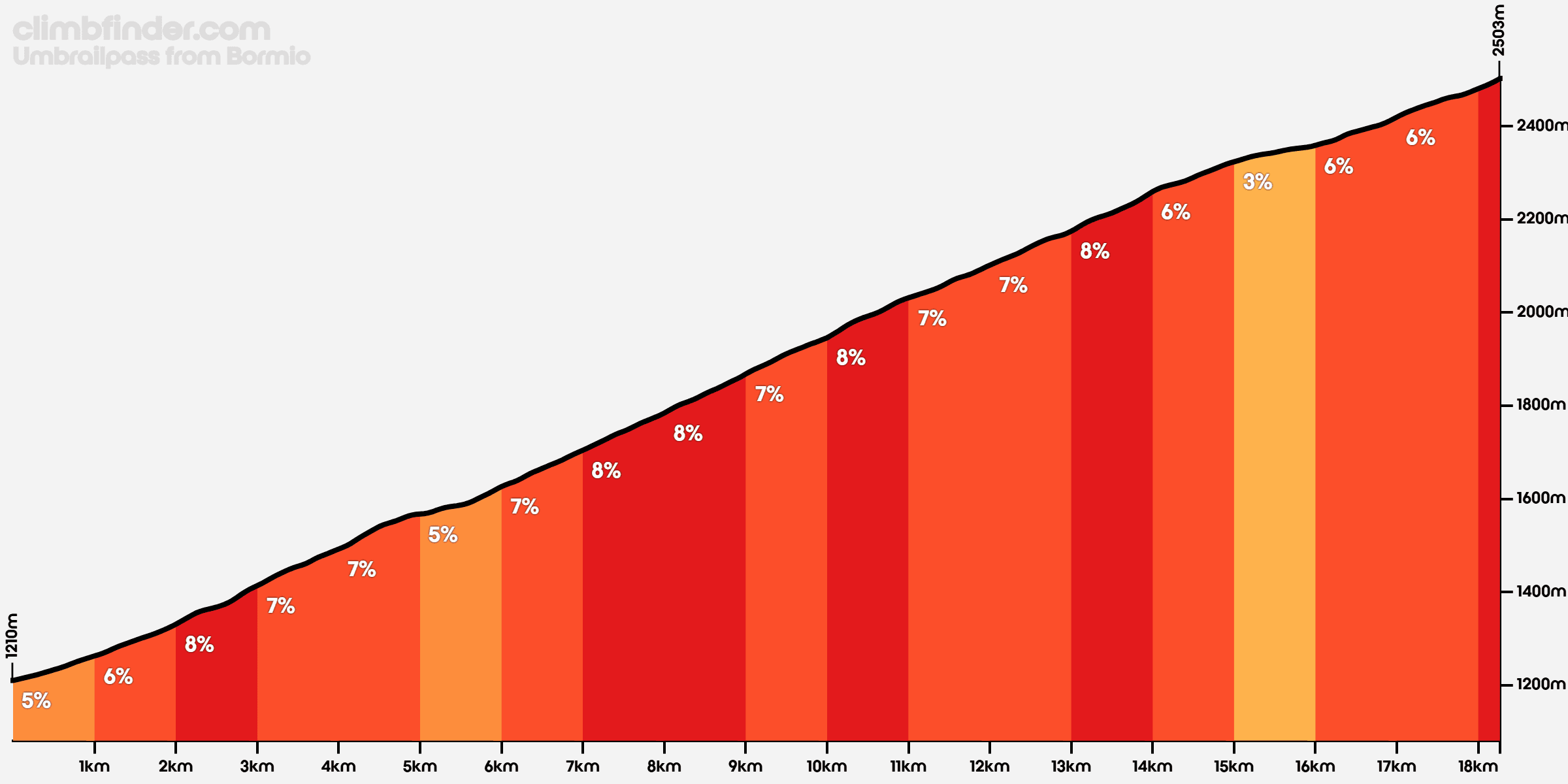 Umbrail profile Bormio