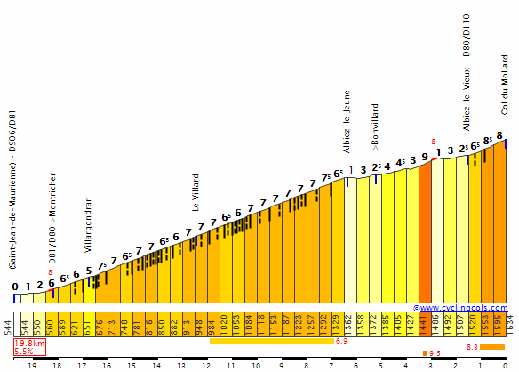 Profile of the Col du Mollard, which is another alternative approach