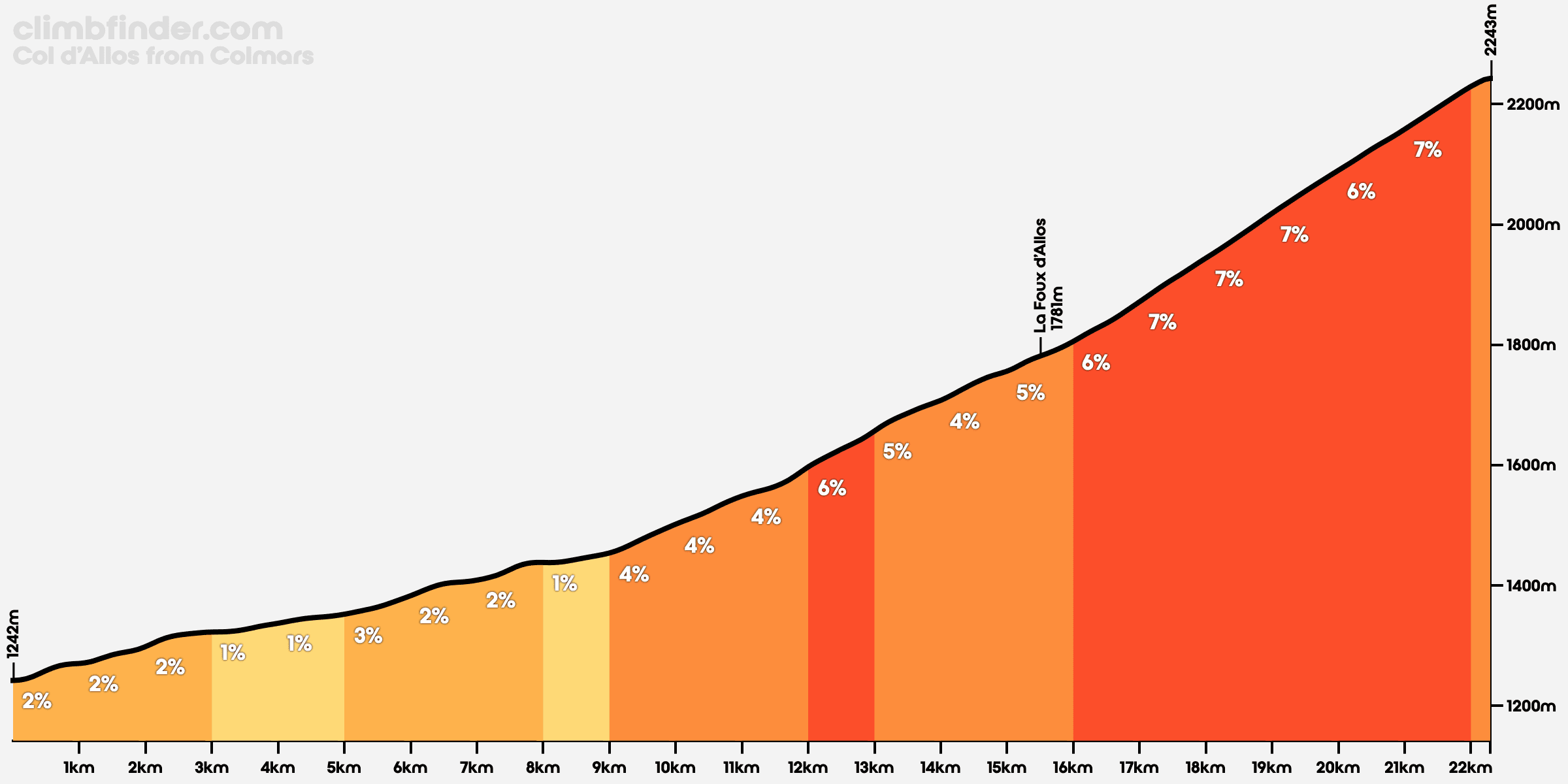 Col de Allos profile Colmars