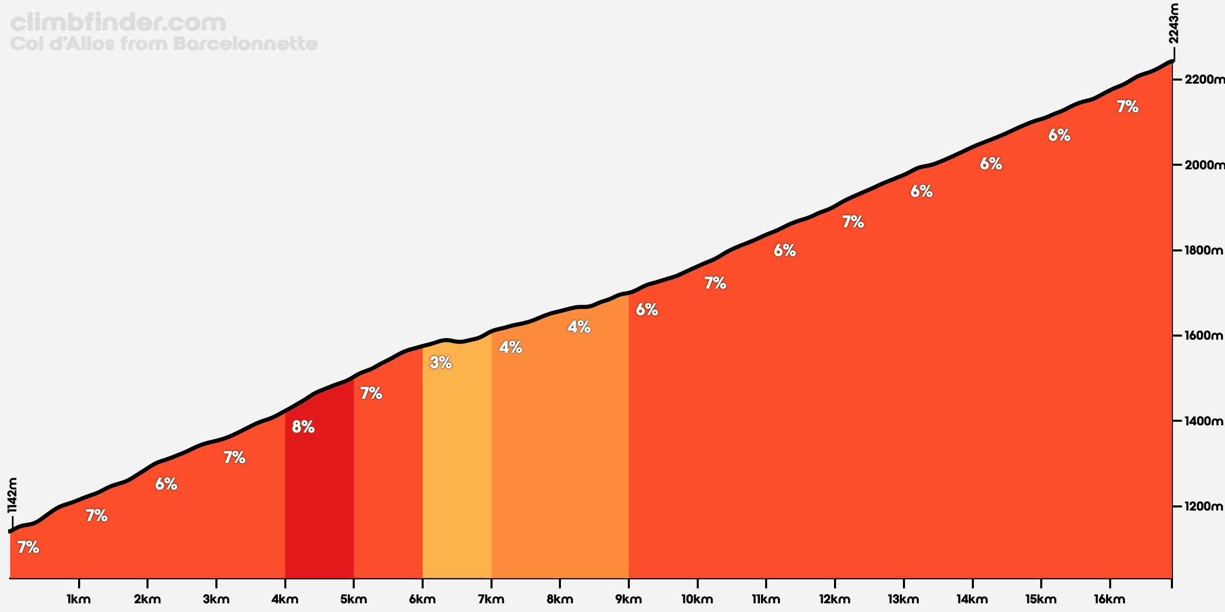 Col d'Allos profile Barcelonnette