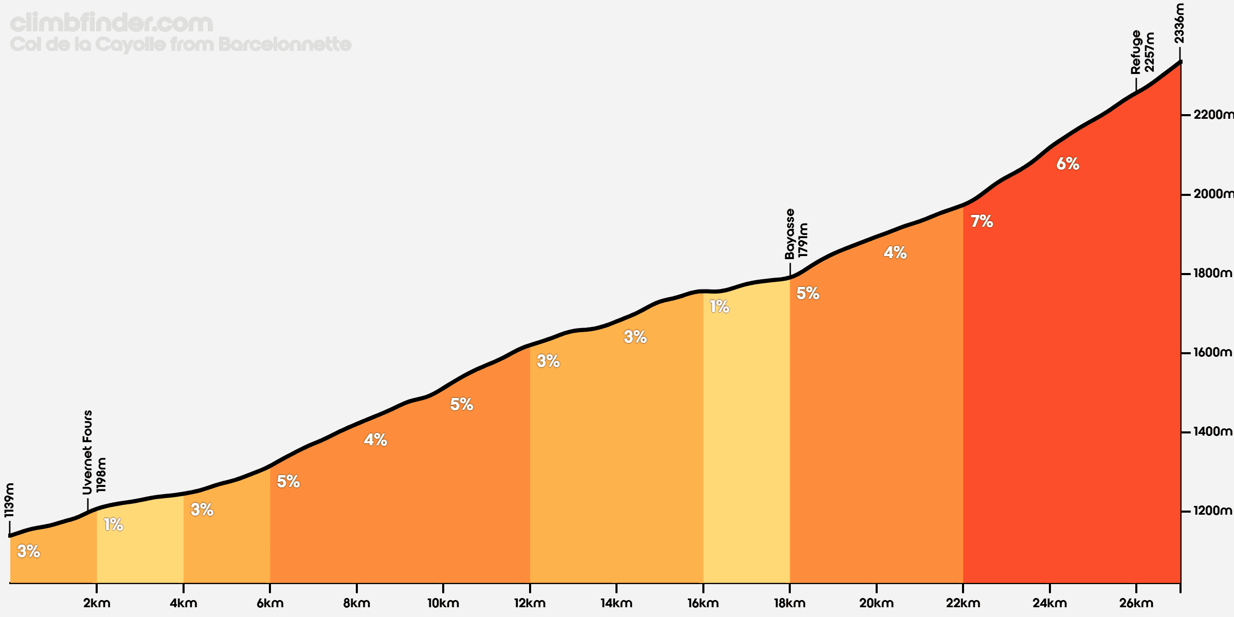 Col de la Cayolle profile Barcelonnette