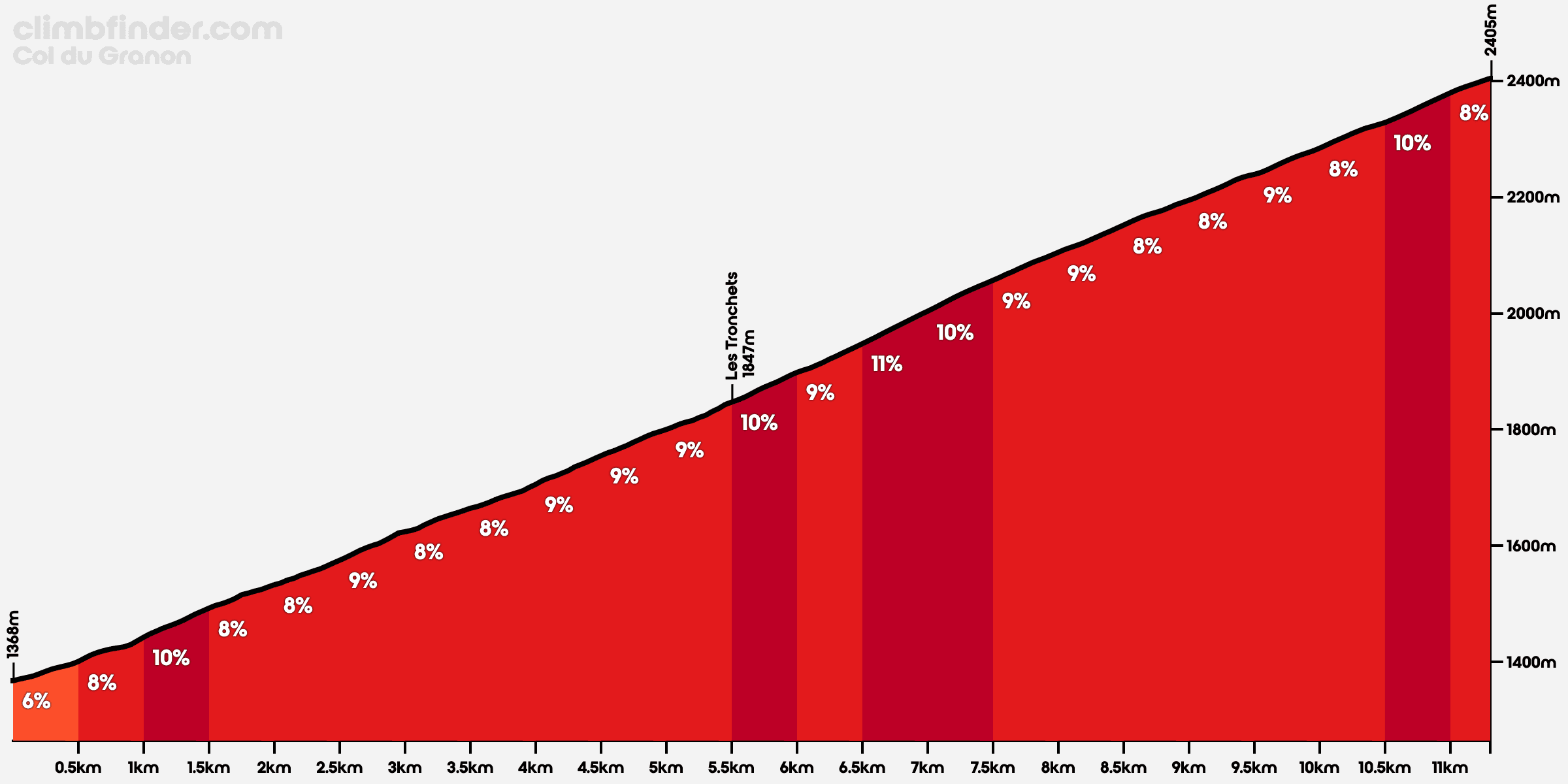 Col du Granon profile
