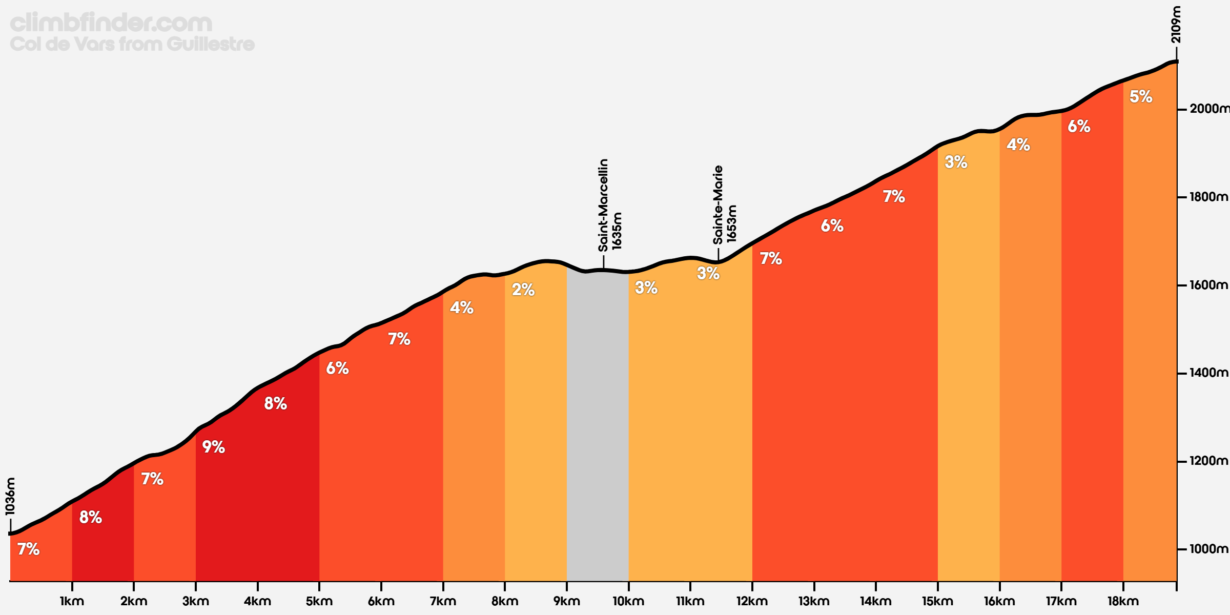 Col de Vars profile from Guillestre