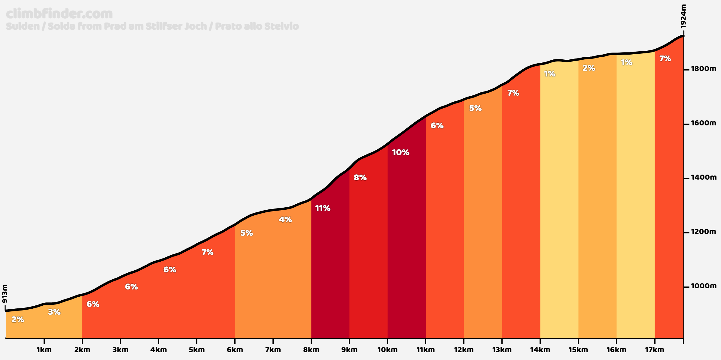 Solda - Sulden profile